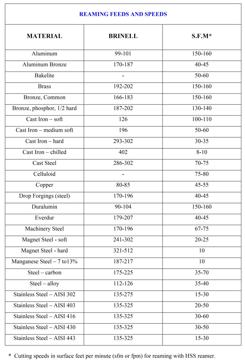 Hss Reamer Speeds And Feeds Chart A Visual Reference of Charts Chart